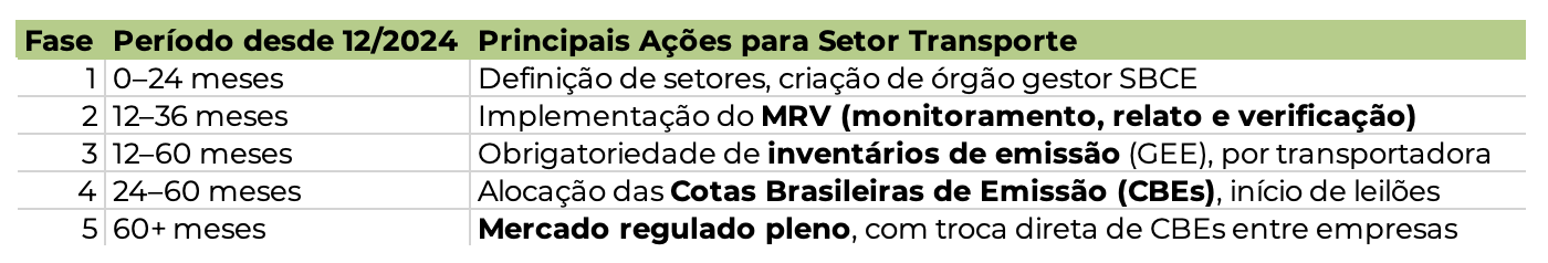 Transporte Emissões de Carbono